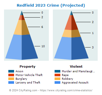Redfield Crime 2023