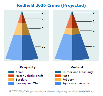 Redfield Crime 2026