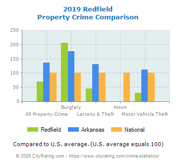 Redfield Property Crime vs. State and National Comparison