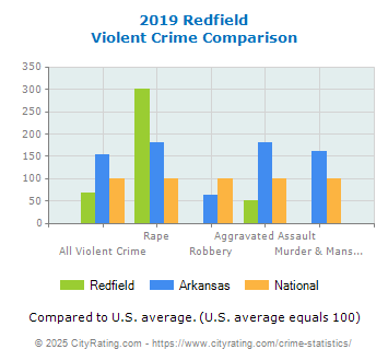 Redfield Violent Crime vs. State and National Comparison