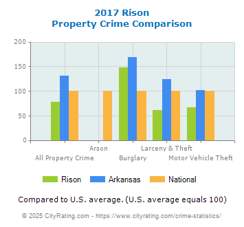 Rison Property Crime vs. State and National Comparison