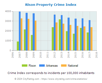Rison Property Crime vs. State and National Per Capita