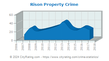 Rison Property Crime