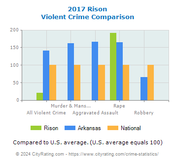 Rison Violent Crime vs. State and National Comparison