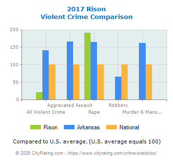 Rison Violent Crime vs. State and National Comparison