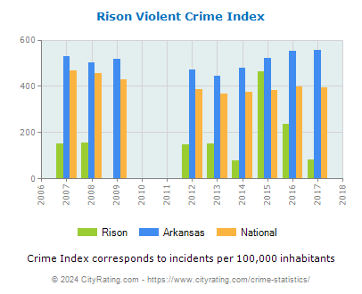 Rison Violent Crime vs. State and National Per Capita