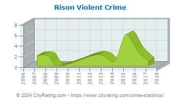 Rison Violent Crime