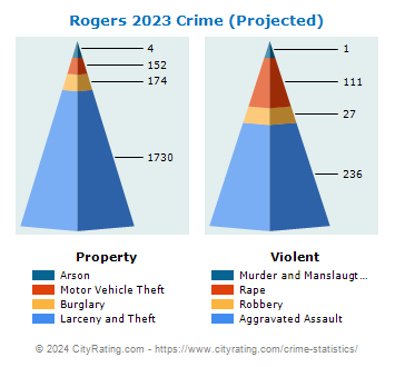 Rogers Crime 2023