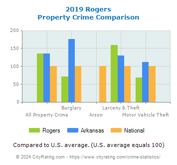 Rogers Property Crime vs. State and National Comparison