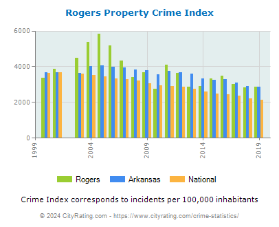 Rogers Property Crime vs. State and National Per Capita