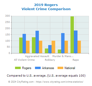 Rogers Violent Crime vs. State and National Comparison
