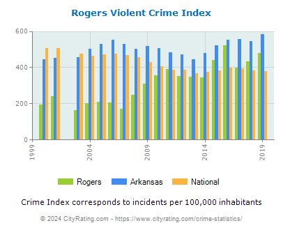 Rogers Violent Crime vs. State and National Per Capita