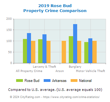 Rose Bud Property Crime vs. State and National Comparison