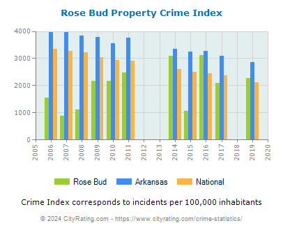 Rose Bud Property Crime vs. State and National Per Capita