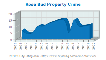 Rose Bud Property Crime