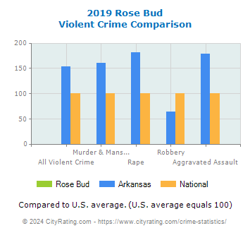 Rose Bud Violent Crime vs. State and National Comparison