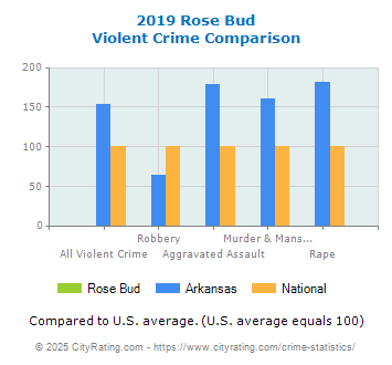 Rose Bud Violent Crime vs. State and National Comparison