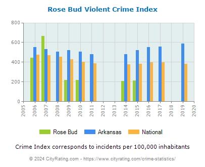 Rose Bud Violent Crime vs. State and National Per Capita