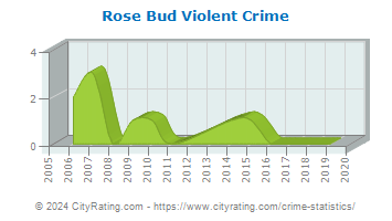 Rose Bud Violent Crime