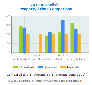 Russellville Property Crime vs. State and National Comparison