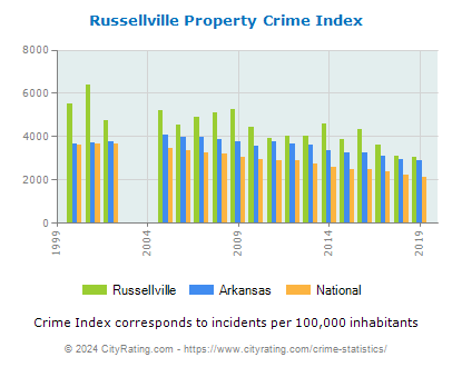 Russellville Property Crime vs. State and National Per Capita