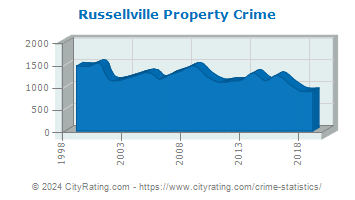 Russellville Property Crime