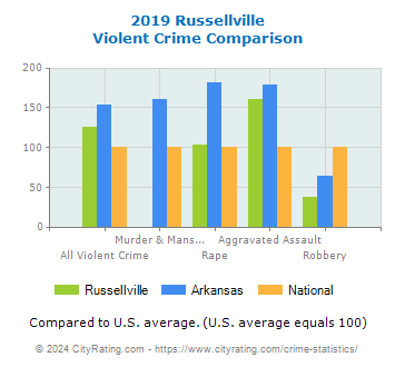 Russellville Violent Crime vs. State and National Comparison