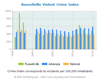 Russellville Violent Crime vs. State and National Per Capita