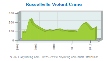 Russellville Violent Crime