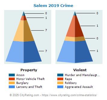 Salem Crime 2019