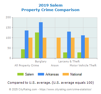 Salem Property Crime vs. State and National Comparison