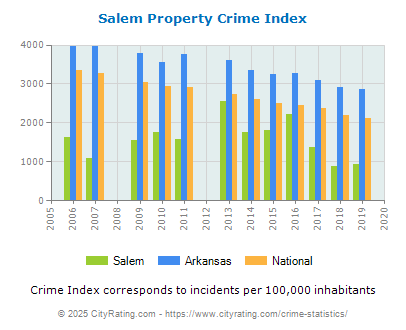 Salem Property Crime vs. State and National Per Capita