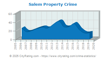 Salem Property Crime