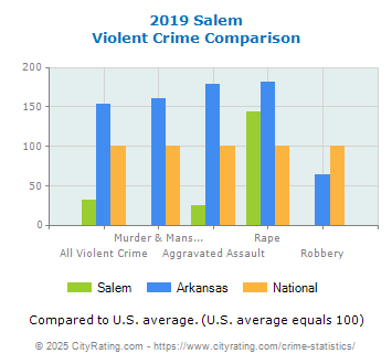 Salem Violent Crime vs. State and National Comparison