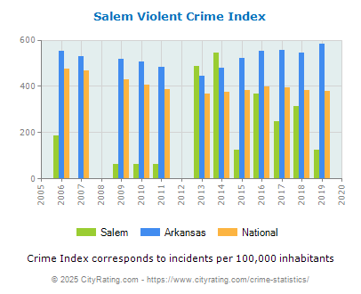 Salem Violent Crime vs. State and National Per Capita