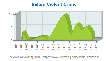 Salem Violent Crime