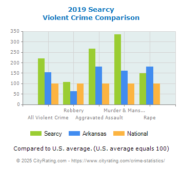 Searcy Violent Crime vs. State and National Comparison