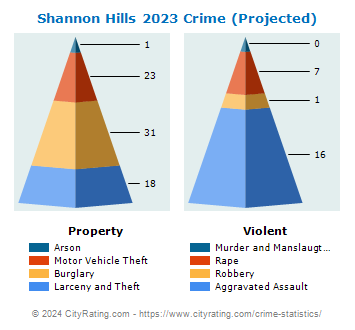 Shannon Hills Crime 2023