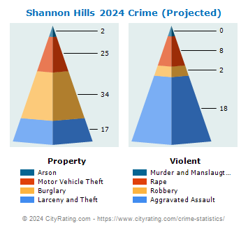 Shannon Hills Crime 2024
