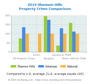 Shannon Hills Property Crime vs. State and National Comparison