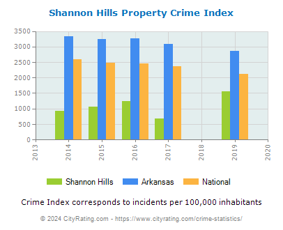 Shannon Hills Property Crime vs. State and National Per Capita