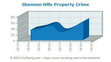 Shannon Hills Property Crime