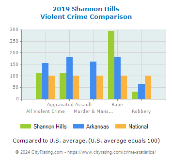 Shannon Hills Violent Crime vs. State and National Comparison