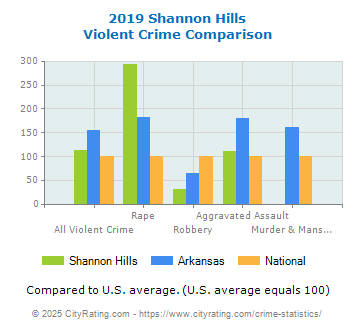 Shannon Hills Violent Crime vs. State and National Comparison