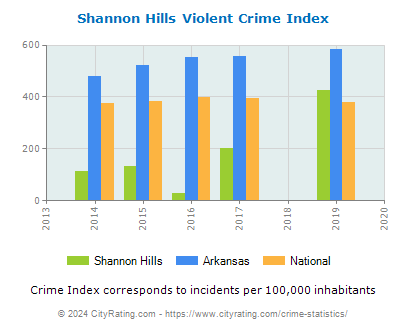 Shannon Hills Violent Crime vs. State and National Per Capita
