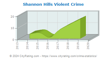 Shannon Hills Violent Crime