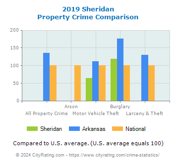 Sheridan Property Crime vs. State and National Comparison