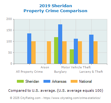 Sheridan Property Crime vs. State and National Comparison