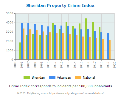 Sheridan Property Crime vs. State and National Per Capita