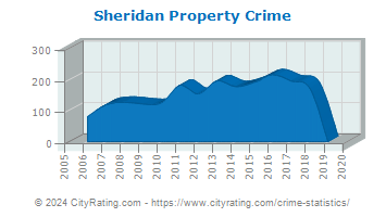 Sheridan Property Crime